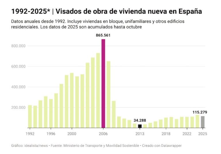 La falta de vivienda dispara los precios en España