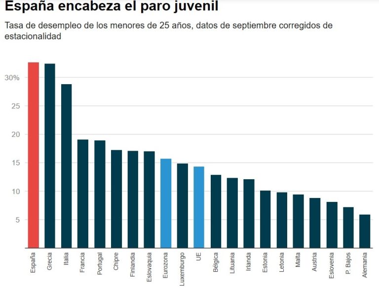 PARO JUVENIL EN ESPAÑA: una fábrica de frustración generacional