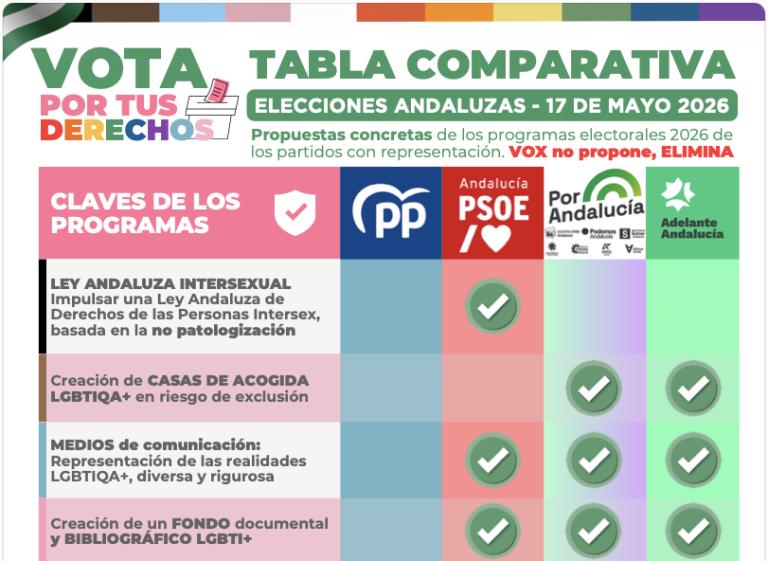 Las asociaciones LGBTIQA+ de Andalucía presentan una infografía comparativa con las propuestas electorales de 2026
